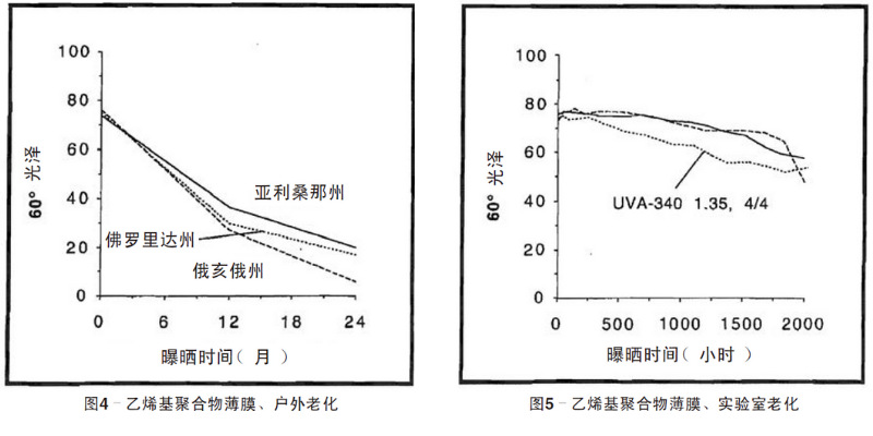 蓝色乙烯基聚合物薄膜自然老化、实验室老化结果