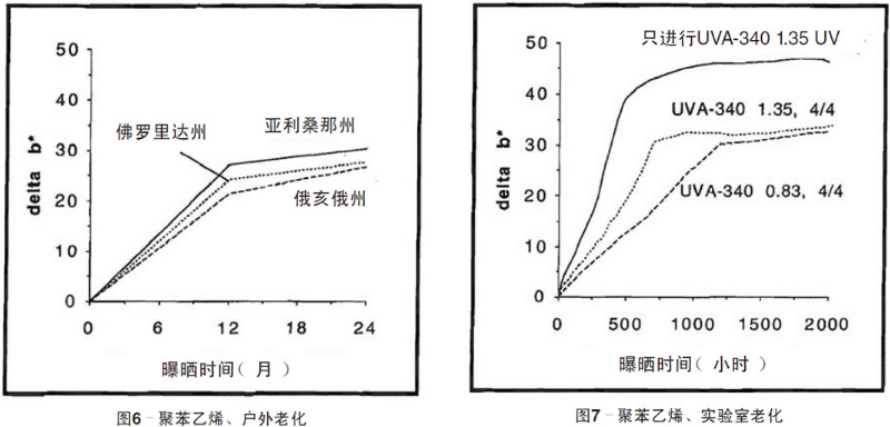 聚苯乙烯平板自然老化、实验室老化结果
