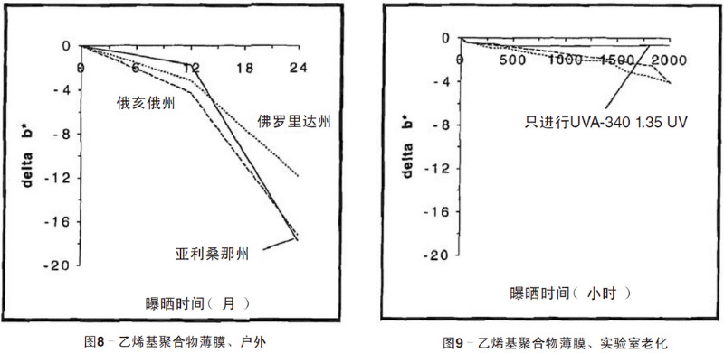 绿色乙烯基聚合物薄膜自然老化、实验室老化结果