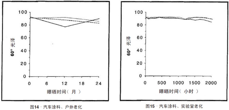 汽车涂料自然老化，实验室加速老化测试结果