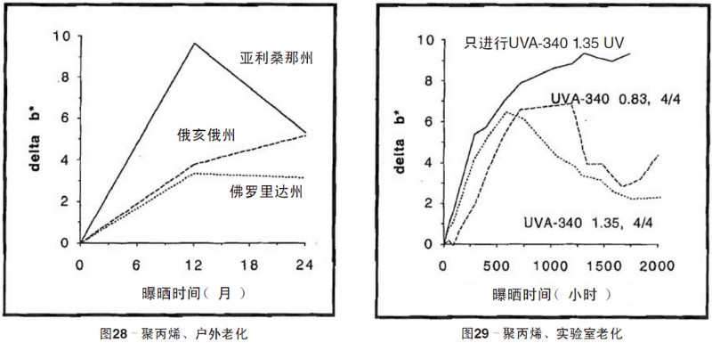 聚丙烯片材自然老化，实验室紫外加速老化测试结果